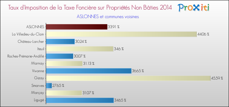 Taux d'imposition de la taxe foncière sur les immeubles et terrains non batis 2014 pour ASLONNES et les communes proches Comparaison des taux d'imposition de la taxe foncière sur les immeubles et terrains non batis 2014 pour ASLONNES et les communes voisines