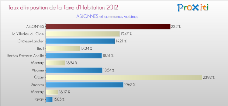 Taux d'imposition de la taxe d'habitation 2012 pour ASLONNES et les communes proches Comparaison des taux d'imposition de la taxe d'habitation 2012 pour ASLONNES et les communes voisines