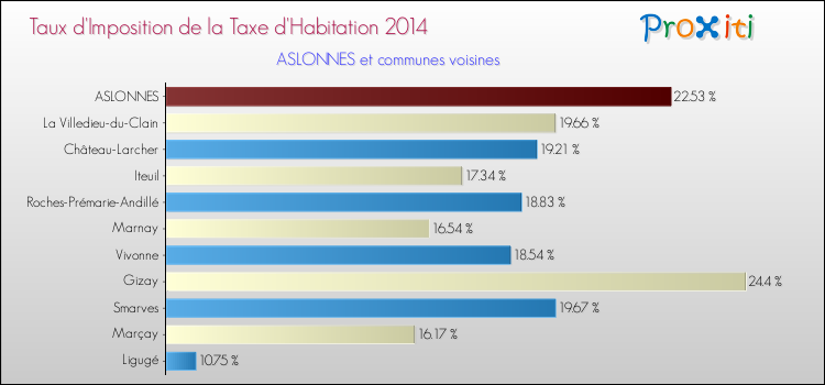Taux d'imposition de la taxe d'habitation 2014 pour ASLONNES et les communes proches Comparaison des taux d'imposition de la taxe d'habitation 2014 pour ASLONNES et les communes voisines