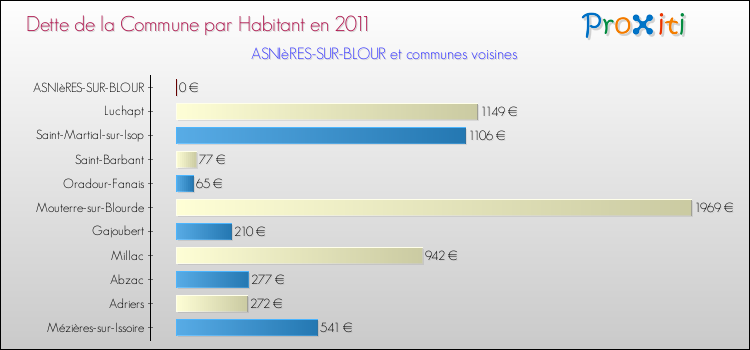 Dette par habitant de la commune en 2011 pour ASNIèRES-SUR-BLOUR et les communes proches Comparaison de la dette par habitant de la commune en 2011 pour ASNIèRES-SUR-BLOUR et les communes voisines