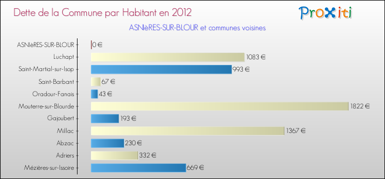 Dette par habitant de la commune en 2012 pour ASNIèRES-SUR-BLOUR et les communes proches Comparaison de la dette par habitant de la commune en 2012 pour ASNIèRES-SUR-BLOUR et les communes voisines