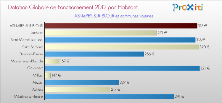 Montant des dotations globales de fonctionnement DGF par Habitant pour ASNIèRES-SUR-BLOUR et les communes proches Comparaison des des dotations globales de fonctionnement DGF par habitant pour ASNIèRES-SUR-BLOUR et les communes voisines