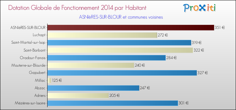 Montant des dotations globales de fonctionnement DGF par Habitant pour ASNIèRES-SUR-BLOUR et les communes proches en 2014. Comparaison des des dotations globales de fonctionnement DGF par habitant pour ASNIèRES-SUR-BLOUR et les communes voisines en 2014.