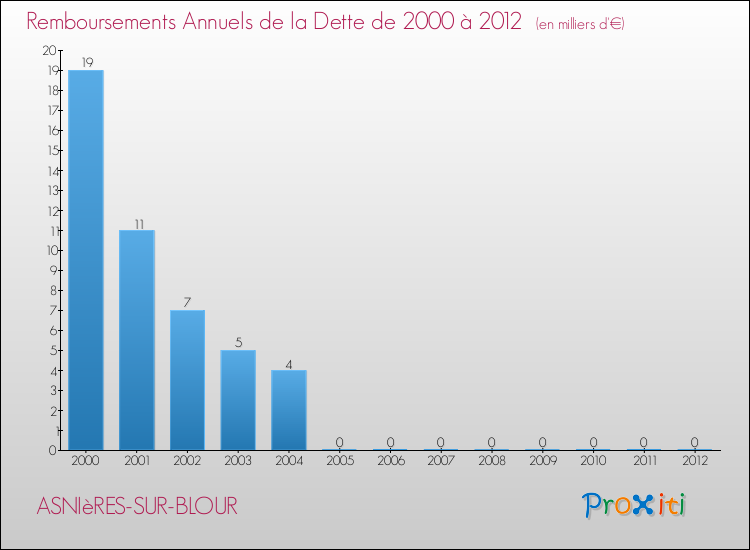 Evolution de l'annuité de la dette pour la commune de ASNIèRES-SUR-BLOUR de 2000 à 2012 Annuités de la dette pour ASNIèRES-SUR-BLOUR de 2000 à 2012