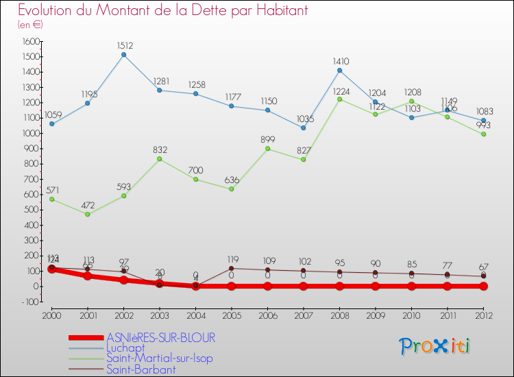 Evolution de la dette par habitant pour la commune de ASNIèRES-SUR-BLOUR et les communes proches de 2000 à 2012 Comparaison de la dette par habitant pour ASNIèRES-SUR-BLOUR et les communes voisines de 2000 à 2012