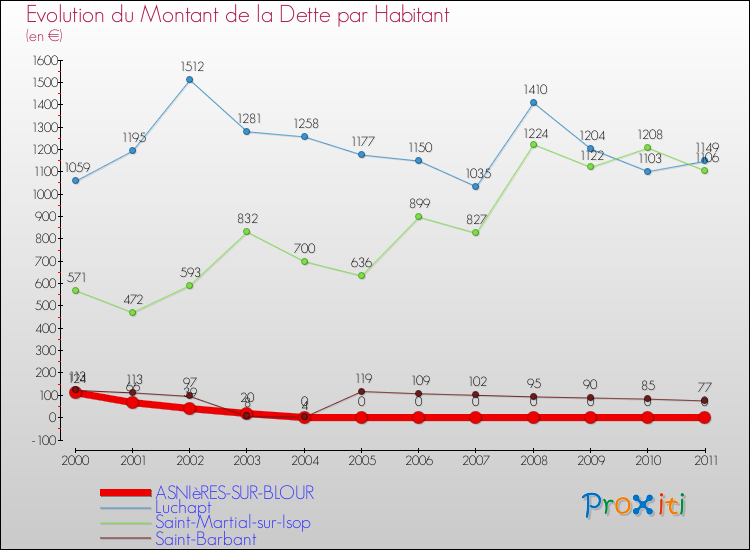 Evolution de la dette par habitant pour la commune de ASNIèRES-SUR-BLOUR et les communes proches Comparaison de la dette par habitant pour ASNIèRES-SUR-BLOUR et les communes voisines