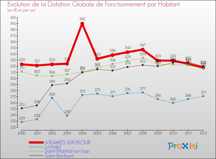 Evolution et montant de la dotation globale de fonctionnement par Habitant pour ASNIèRES-SUR-BLOUR et les communes proches Comparaison des dotations globales de fonctionnement par habitant pour ASNIèRES-SUR-BLOUR et les communes voisines