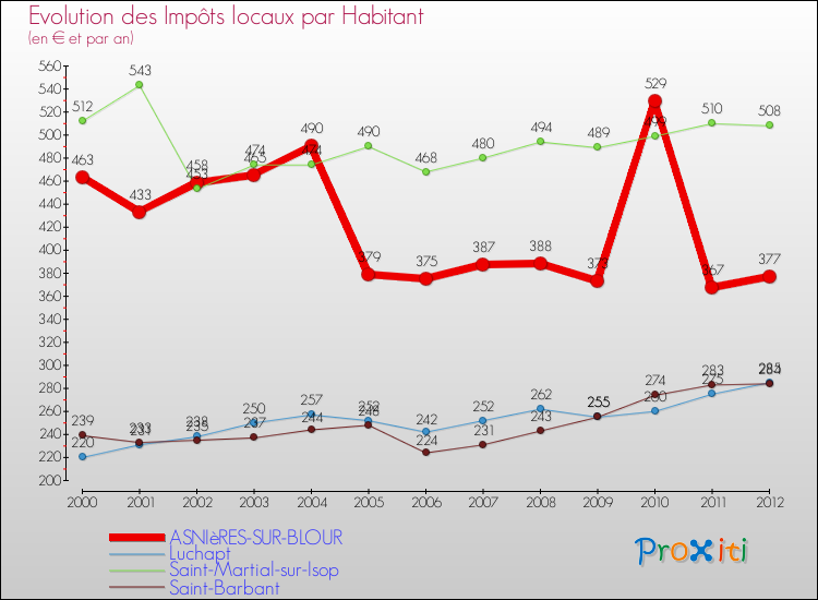 Evolution et montant des impôts locaux par Habitant pour ASNIèRES-SUR-BLOUR et les communes proches Comparaison des impôts locaux par habitant pour ASNIèRES-SUR-BLOUR et les communes voisines