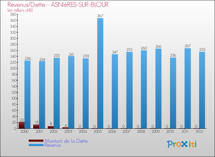 Evolution comparée de la dette et des revenus pour la commune de ASNIèRES-SUR-BLOUR de 2000 à 2012 Comparaison de la dette et des revenus pour ASNIèRES-SUR-BLOUR de 2000 à 2012
