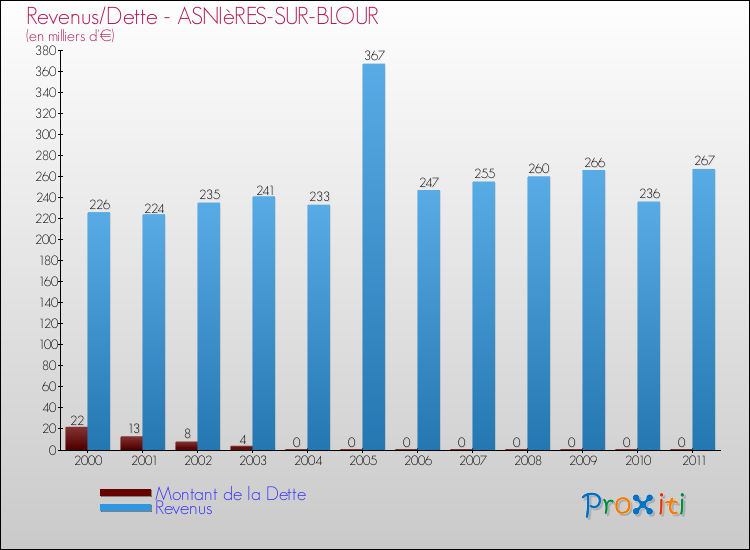 Evolution comparée de la dette et des revenus pour la commune de ASNIèRES-SUR-BLOUR de 2000 à 2011 Comparaison de la dette et des revenus pour ASNIèRES-SUR-BLOUR de 2000 à 2011