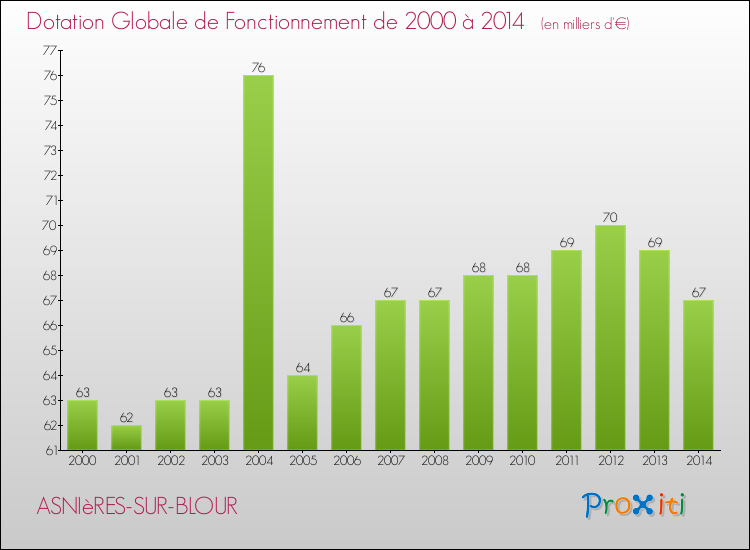 Evolution du montant de la Dotation Globale de Fonctionnement pour la commune de ASNIèRES-SUR-BLOUR de 2000 à 2014 Evolution du montant de la Dotation Globale de Fonctionnement pour ASNIèRES-SUR-BLOUR de 2000 à 2014