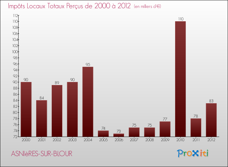 Evolution des Impôts Locaux pour la commune de ASNIèRES-SUR-BLOUR de 2000 à 2012 Evolution des Impôts Locaux pour ASNIèRES-SUR-BLOUR de 2000 à 2012