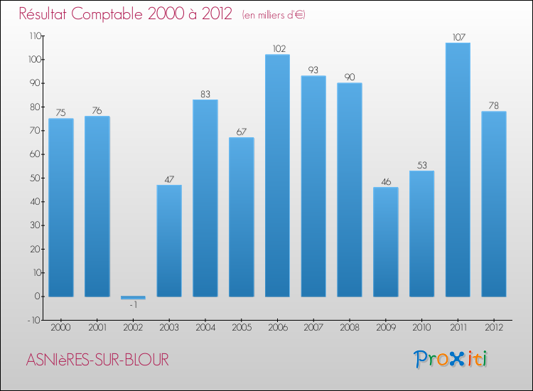 Evolution du résultat comptable pour la commune de ASNIèRES-SUR-BLOUR de 2000 à 2012 Evolution du résultat comptable pour ASNIèRES-SUR-BLOUR de 2000 à 2012