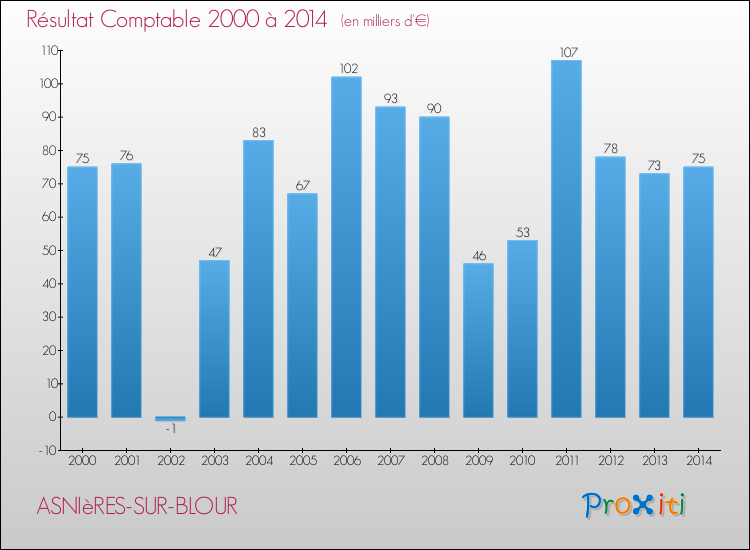 Evolution du résultat comptable pour la commune de ASNIèRES-SUR-BLOUR de 2000 à 2014 Evolution du résultat comptable pour ASNIèRES-SUR-BLOUR de 2000 à 2014