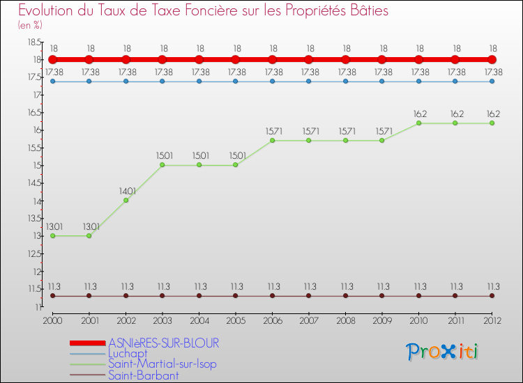 Evolution du taux de la taxe foncière sur le bati pour ASNIèRES-SUR-BLOUR et les communes proches de 2000 à 2012 Comparaison des taux de taxe foncière sur le bati pour ASNIèRES-SUR-BLOUR et les communes voisines de 2000 à 2012