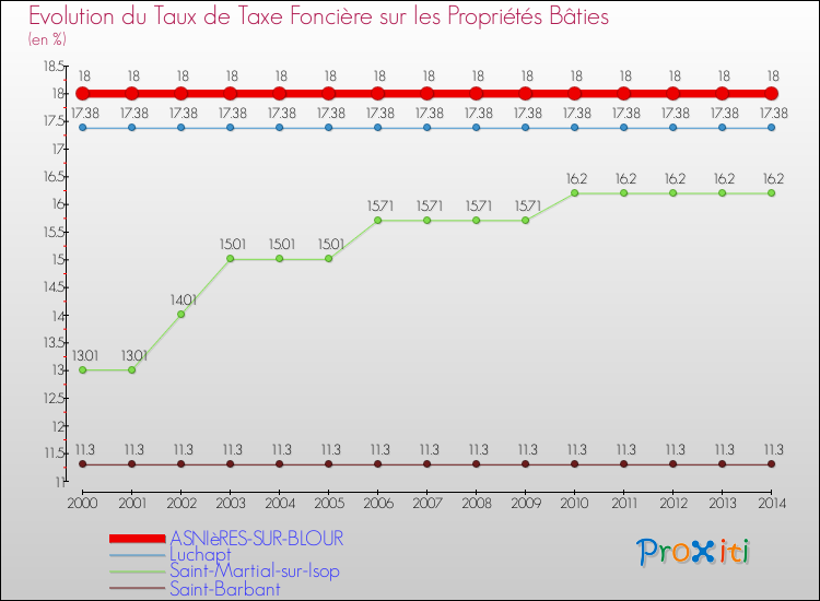 Evolution du taux de la taxe foncière sur le bati pour ASNIèRES-SUR-BLOUR et les communes proches de 2000 à 2014 Comparaison des taux de taxe foncière sur le bati pour ASNIèRES-SUR-BLOUR et les communes voisines de 2000 à 2014