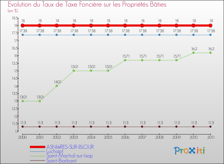Evolution du taux de la taxe foncière sur le bati pour ASNIèRES-SUR-BLOUR et les communes proches Comparaison des taux de taxe foncière sur le bati pour ASNIèRES-SUR-BLOUR et les communes voisines