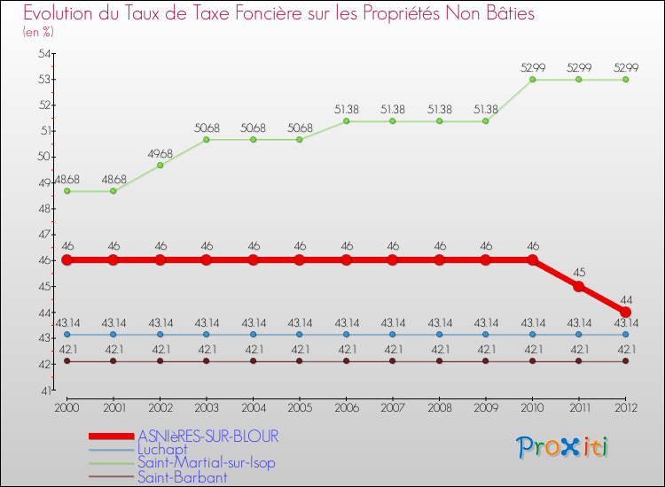 Evolution du taux de la taxe foncière sur les immeubles et terrains non batis pour ASNIèRES-SUR-BLOUR et les communes proches de 2000 à 2012 Comparaison des taux de la taxe foncière sur les immeubles et terrains non batis pour ASNIèRES-SUR-BLOUR et les communes voisines de 2000 à 2012