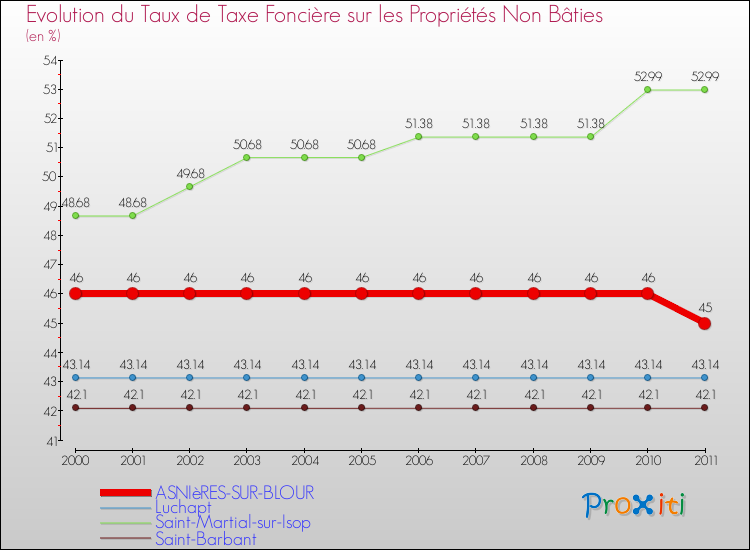 Evolution du taux de la taxe foncière sur les immeubles et terrains non batis pour ASNIèRES-SUR-BLOUR et les communes proches Comparaison des taux de la taxe foncière sur les immeubles et terrains non batis pour ASNIèRES-SUR-BLOUR et les communes voisines