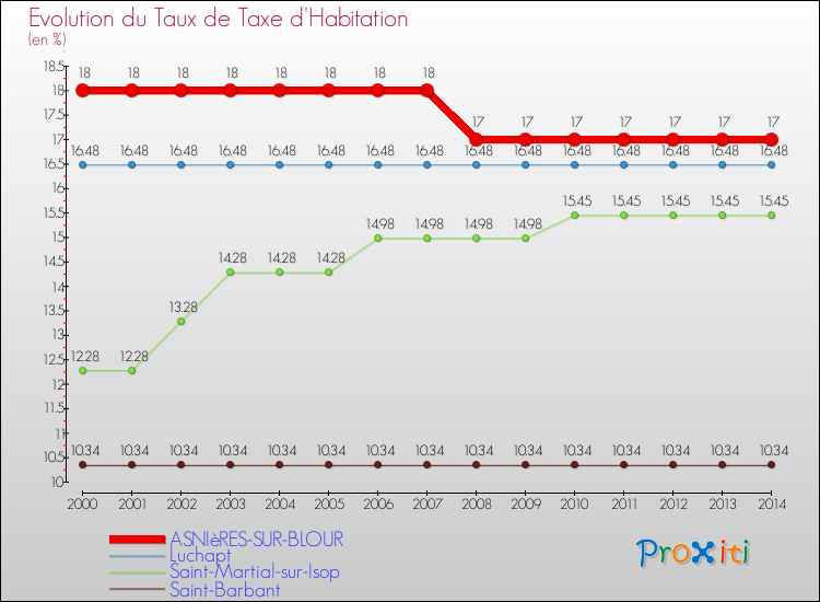 Evolution du taux de la taxe d'habitation pour ASNIèRES-SUR-BLOUR et les communes proches de 2000 à 2014 Comparaison des taux de la taxe d'habitation pour ASNIèRES-SUR-BLOUR et les communes voisines de 2000 à 2014