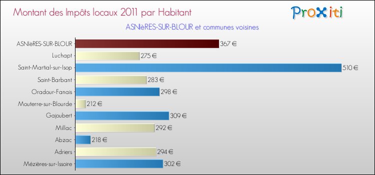 Montant des impôts locaux par Habitant pour ASNIèRES-SUR-BLOUR et les communes proches Comparaison des impôts locaux par habitant pour ASNIèRES-SUR-BLOUR et les communes voisines