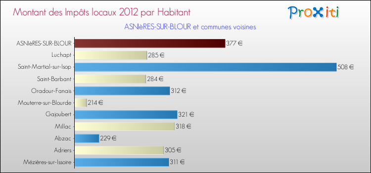Montant des impôts locaux par Habitant pour ASNIèRES-SUR-BLOUR et les communes proches Comparaison des impôts locaux par habitant pour ASNIèRES-SUR-BLOUR et les communes voisines