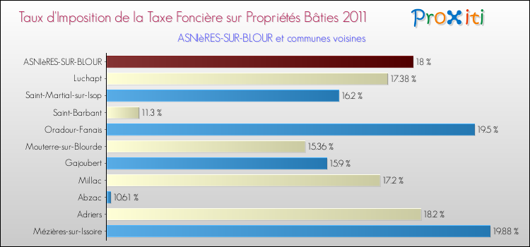 Taux d'imposition de la taxe foncière sur le bati 2011 pour ASNIèRES-SUR-BLOUR et les communes proches Comparaison des taux d'imposition de la taxe foncière sur le bati 2011 pour ASNIèRES-SUR-BLOUR et les communes voisines