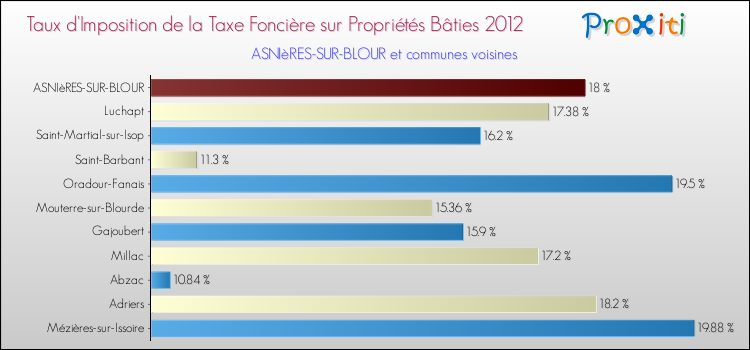 Taux d'imposition de la taxe foncière sur le bati 2012 pour ASNIèRES-SUR-BLOUR et les communes proches Comparaison des taux d'imposition de la taxe foncière sur le bati 2012 pour ASNIèRES-SUR-BLOUR et les communes voisines