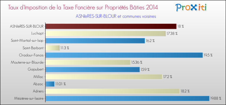 Taux d'imposition de la taxe foncière sur le bati 2014 pour ASNIèRES-SUR-BLOUR et les communes proches Comparaison des taux d'imposition de la taxe foncière sur le bati 2014 pour ASNIèRES-SUR-BLOUR et les communes voisines