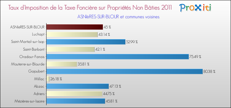 Taux d'imposition de la taxe foncière sur les immeubles et terrains non batis 2011 pour ASNIèRES-SUR-BLOUR et les communes proches Comparaison des taux d'imposition de la taxe foncière sur les immeubles et terrains non batis 2011 pour ASNIèRES-SUR-BLOUR et les communes voisines