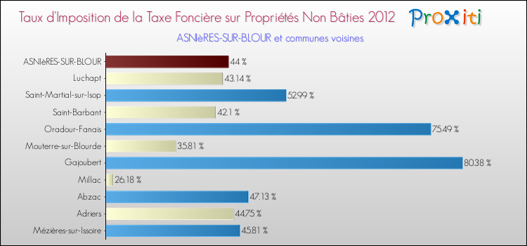 Taux d'imposition de la taxe foncière sur les immeubles et terrains non batis 2012 pour ASNIèRES-SUR-BLOUR et les communes proches Comparaison des taux d'imposition de la taxe foncière sur les immeubles et terrains non batis 2012 pour ASNIèRES-SUR-BLOUR et les communes voisines