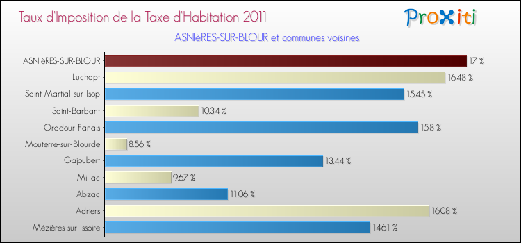 Taux d'imposition de la taxe d'habitation 2011 pour ASNIèRES-SUR-BLOUR et les communes proches Comparaison des taux d'imposition de la taxe d'habitation 2011 pour ASNIèRES-SUR-BLOUR et les communes voisines