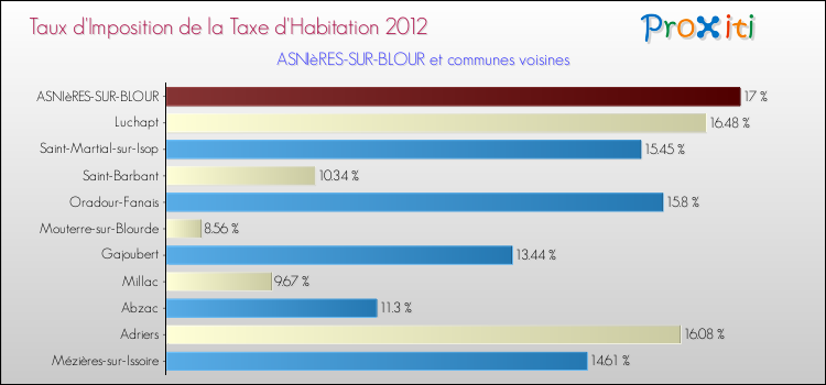 Taux d'imposition de la taxe d'habitation 2012 pour ASNIèRES-SUR-BLOUR et les communes proches Comparaison des taux d'imposition de la taxe d'habitation 2012 pour ASNIèRES-SUR-BLOUR et les communes voisines