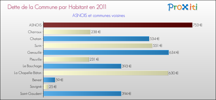 Dette par habitant de la commune en 2011 pour ASNOIS et les communes proches Comparaison de la dette par habitant de la commune en 2011 pour ASNOIS et les communes voisines