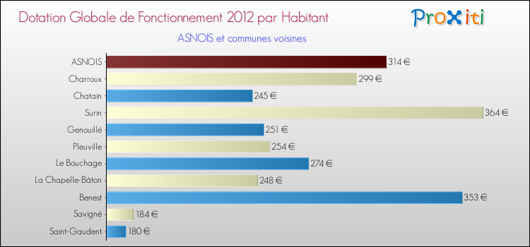 Montant des dotations globales de fonctionnement DGF par Habitant pour ASNOIS et les communes proches Comparaison des des dotations globales de fonctionnement DGF par habitant pour ASNOIS et les communes voisines