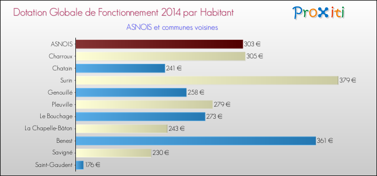 Montant des dotations globales de fonctionnement DGF par Habitant pour ASNOIS et les communes proches en 2014. Comparaison des des dotations globales de fonctionnement DGF par habitant pour ASNOIS et les communes voisines en 2014.