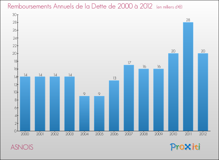 Evolution de l'annuité de la dette pour la commune de ASNOIS de 2000 à 2012 Annuités de la dette pour ASNOIS de 2000 à 2012