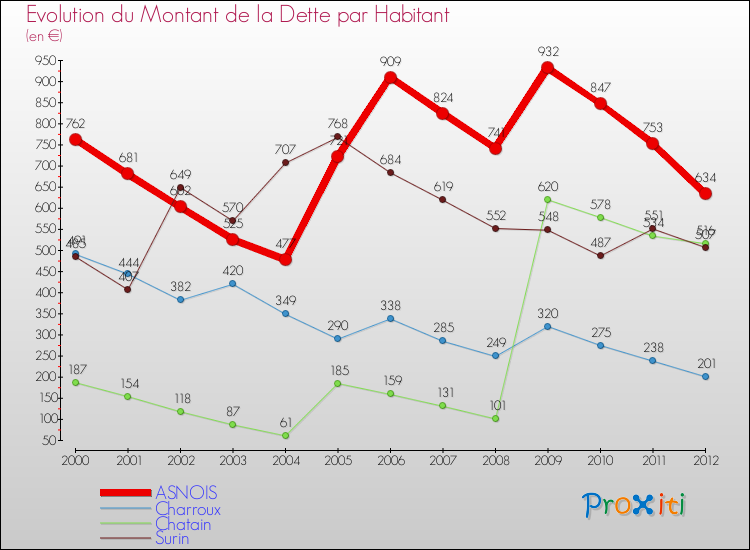 Evolution de la dette par habitant pour la commune de ASNOIS et les communes proches de 2000 à 2012 Comparaison de la dette par habitant pour ASNOIS et les communes voisines de 2000 à 2012