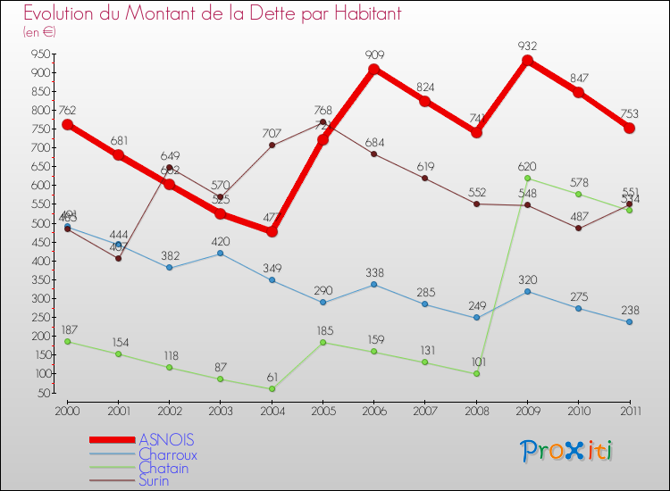 Evolution de la dette par habitant pour la commune de ASNOIS et les communes proches Comparaison de la dette par habitant pour ASNOIS et les communes voisines
