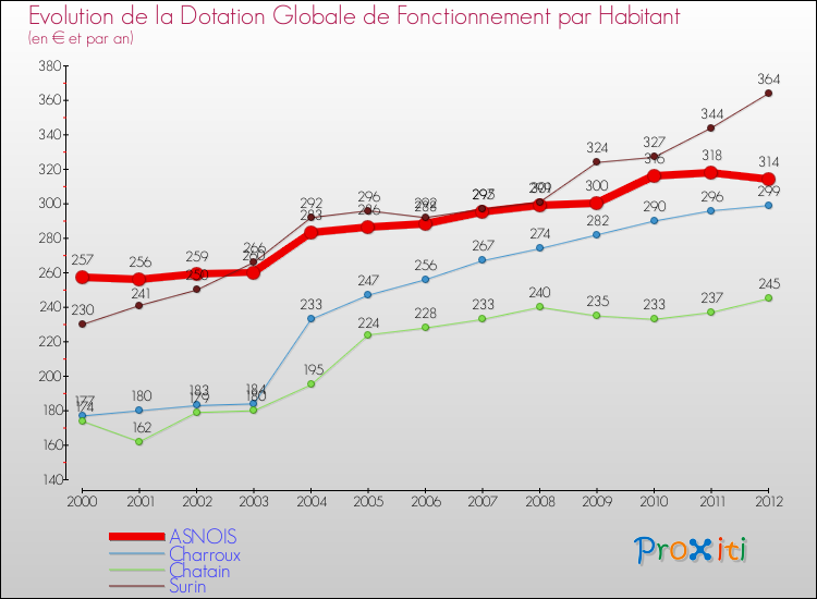 Evolution et montant de la dotation globale de fonctionnement par Habitant pour ASNOIS et les communes proches Comparaison des dotations globales de fonctionnement par habitant pour ASNOIS et les communes voisines