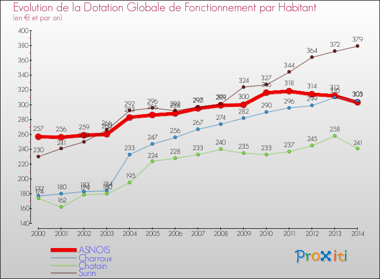 Evolution et montant de la dotation globale de fonctionnement par Habitant pour ASNOIS et les communes proches de 2000 à 2014. Comparaison des dotations globales de fonctionnement par habitant pour ASNOIS et les communes voisines de 2000 à 2014.