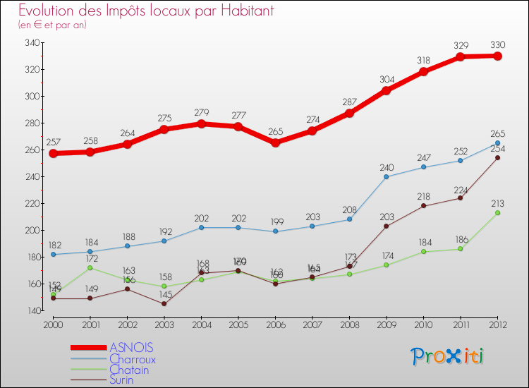 Evolution et montant des impôts locaux par Habitant pour ASNOIS et les communes proches Comparaison des impôts locaux par habitant pour ASNOIS et les communes voisines