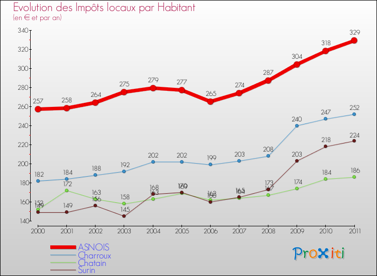 Evolution et montant des impôts locaux par Habitant pour ASNOIS et les communes proches Comparaison des impôts locaux par habitant pour ASNOIS et les communes voisines