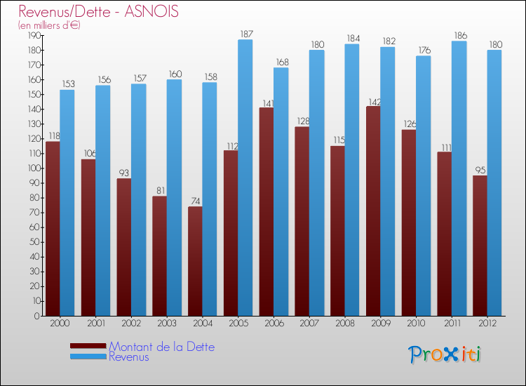 Evolution comparée de la dette et des revenus pour la commune de ASNOIS de 2000 à 2012 Comparaison de la dette et des revenus pour ASNOIS de 2000 à 2012