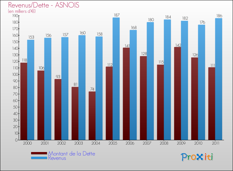 Evolution comparée de la dette et des revenus pour la commune de ASNOIS de 2000 à 2011 Comparaison de la dette et des revenus pour ASNOIS de 2000 à 2011