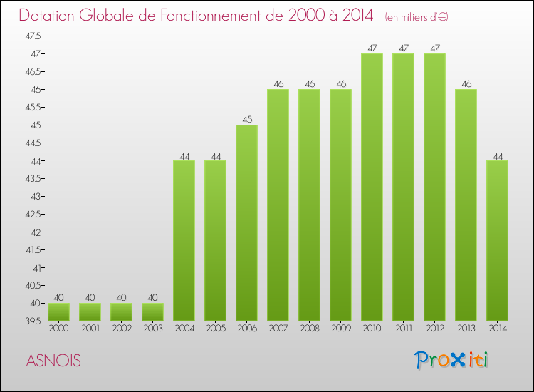 Evolution du montant de la Dotation Globale de Fonctionnement pour la commune de ASNOIS de 2000 à 2014 Evolution du montant de la Dotation Globale de Fonctionnement pour ASNOIS de 2000 à 2014