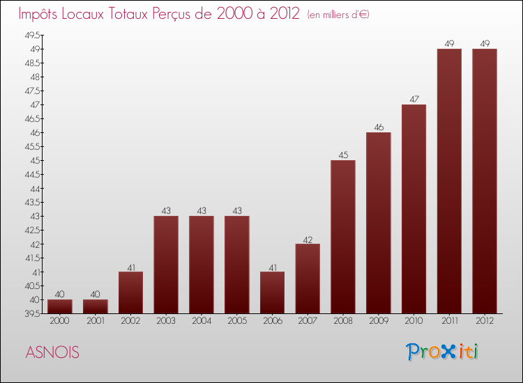 Evolution des Impôts Locaux pour la commune de ASNOIS de 2000 à 2012 Evolution des Impôts Locaux pour ASNOIS de 2000 à 2012