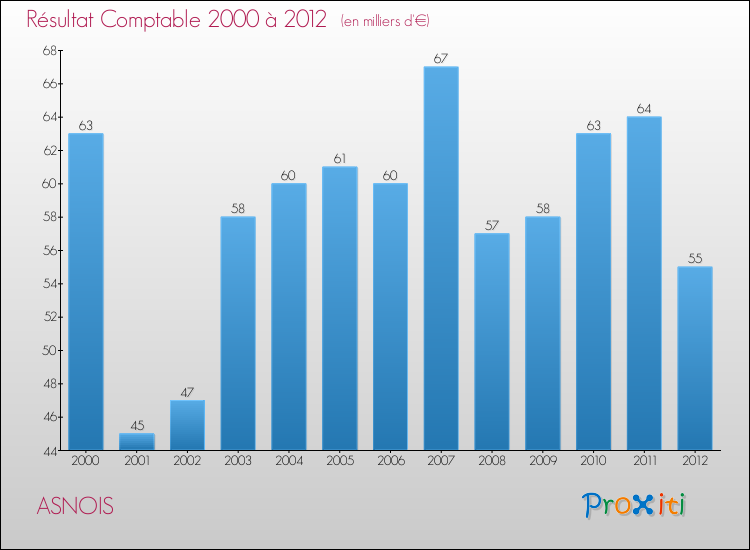 Evolution du résultat comptable pour la commune de ASNOIS de 2000 à 2012 Evolution du résultat comptable pour ASNOIS de 2000 à 2012