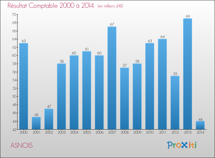 Evolution du résultat comptable pour la commune de ASNOIS de 2000 à 2014 Evolution du résultat comptable pour ASNOIS de 2000 à 2014