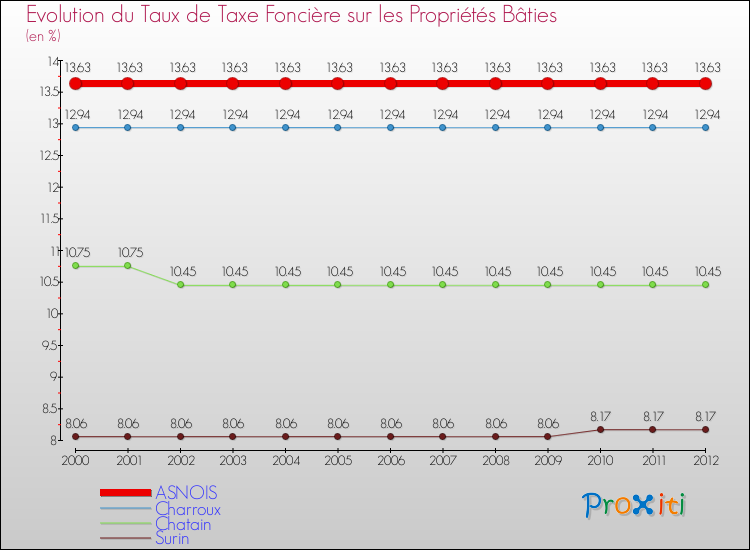 Evolution du taux de la taxe foncière sur le bati pour ASNOIS et les communes proches de 2000 à 2012 Comparaison des taux de taxe foncière sur le bati pour ASNOIS et les communes voisines de 2000 à 2012